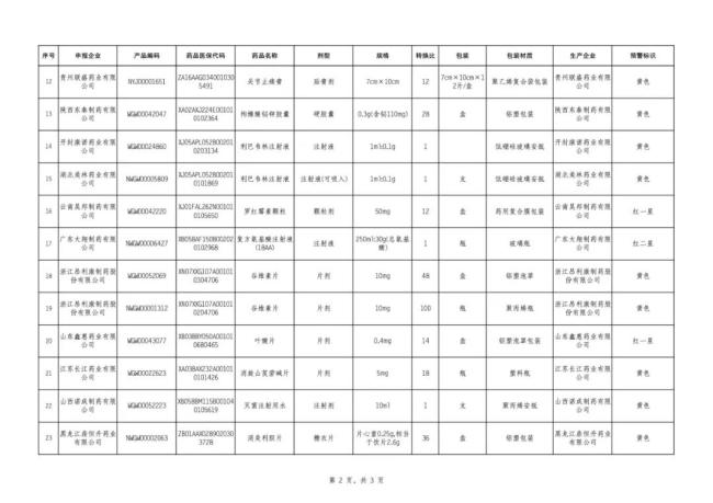 触发预警！63个药被点名（附名单）
