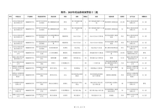 触发预警！63个药被点名（附名单）