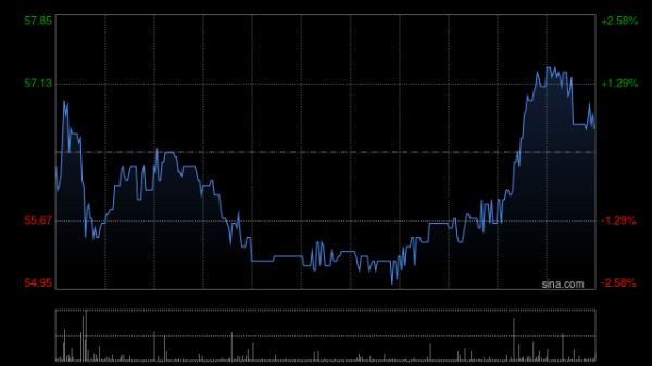 涨上策 凯莱英获Norges Bank增持14.27万股 每股作价约52.74港元