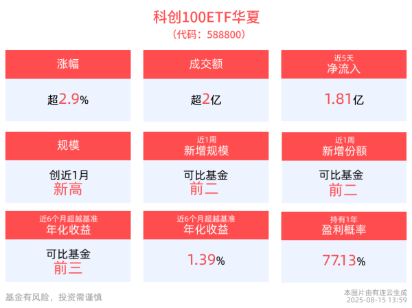 沪深配 涨超2.9%，科创100ETF华夏(588800)近5个交易日净流入1.81亿元